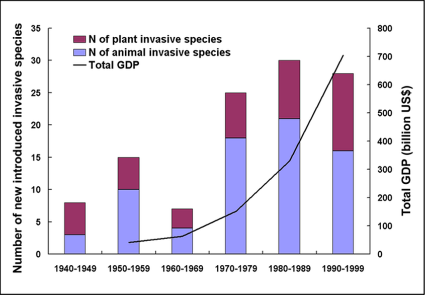 Invasive Species Chart